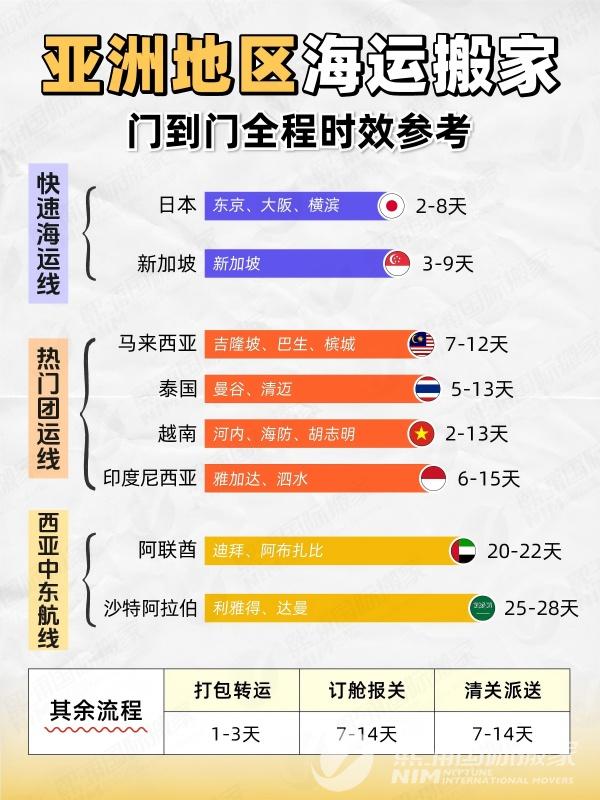 20250619亚洲地区海运搬家门到门全程时效参考2_画板 1(1)(1).jpg